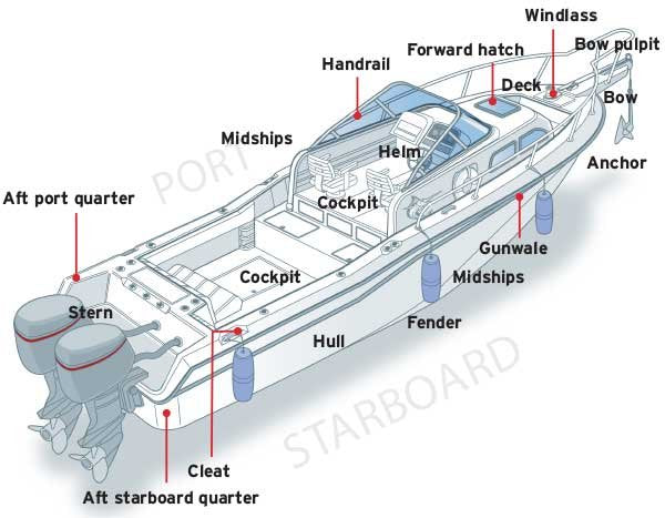 Common Boating Terminology List